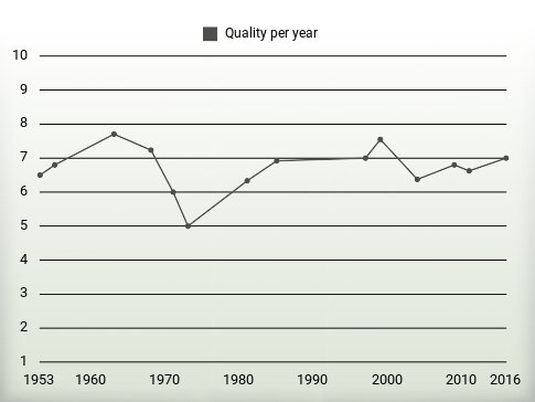 Quality per year