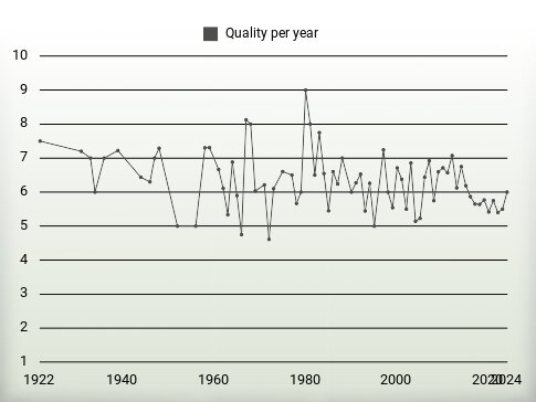 Quality per year