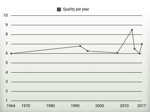 Quality per year