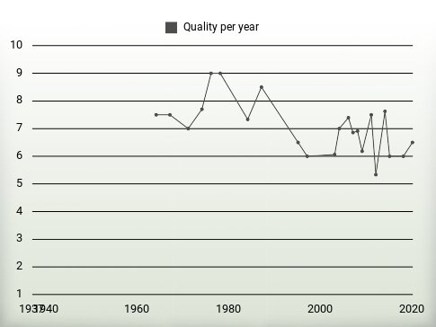 Quality per year