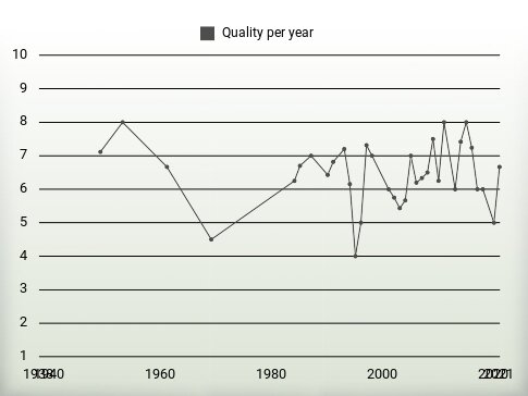 Quality per year