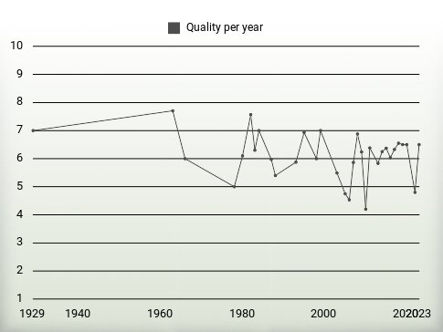 Quality per year