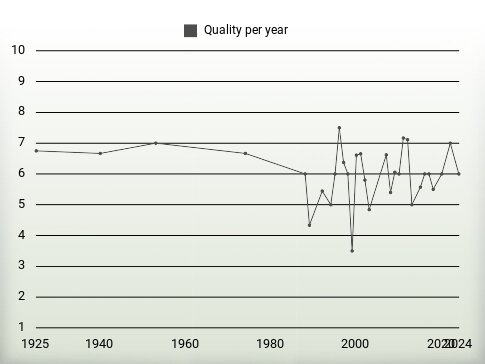 Quality per year