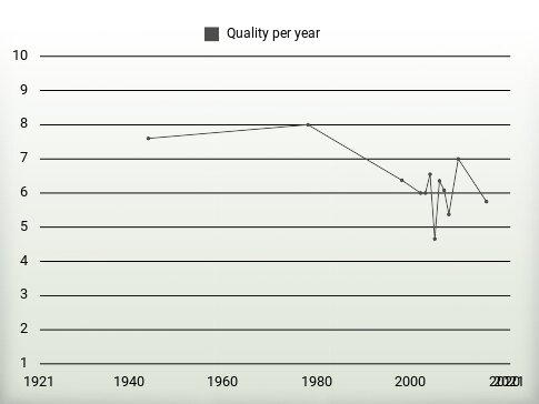 Quality per year