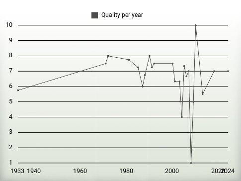 Quality per year