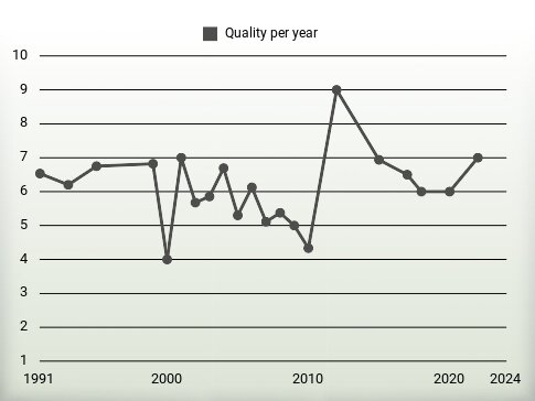 Quality per year