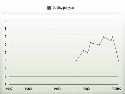 Quality per year