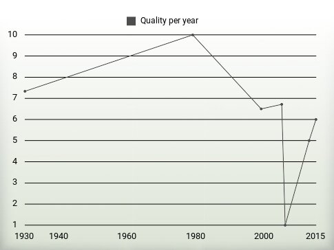 Quality per year