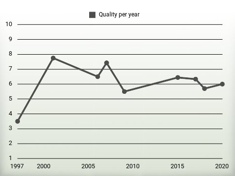 Quality per year