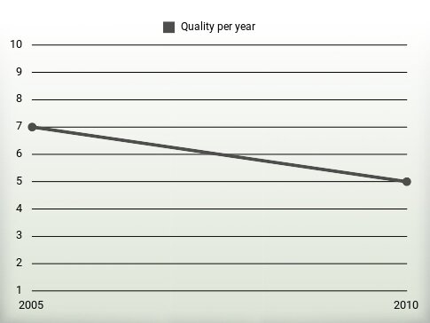 Quality per year