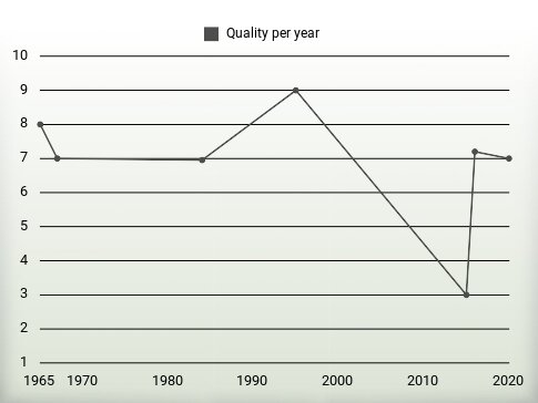 Quality per year