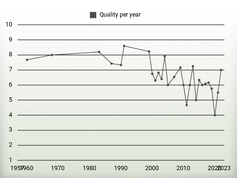 Quality per year