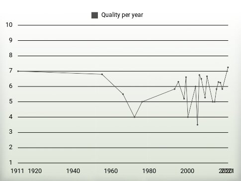 Quality per year