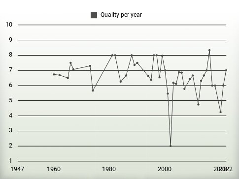 Quality per year