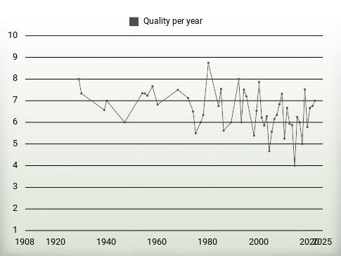 Quality per year