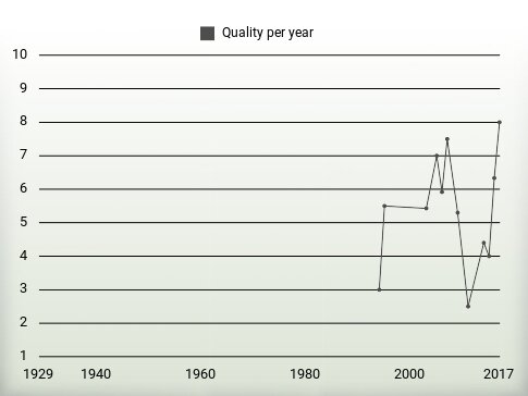 Quality per year