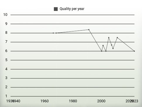 Quality per year