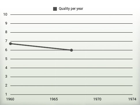 Quality per year