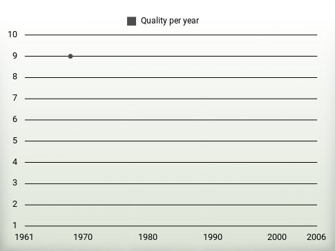 Quality per year