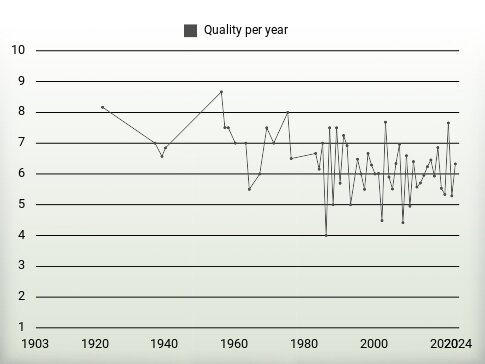 Quality per year