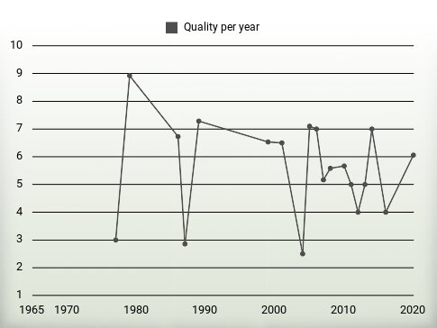 Quality per year