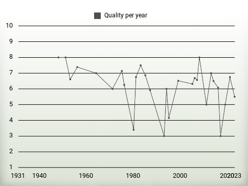 Quality per year