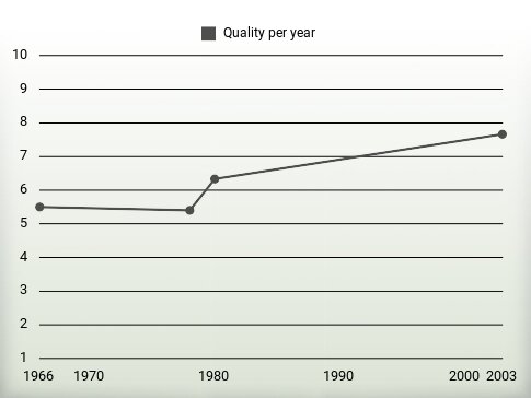 Quality per year