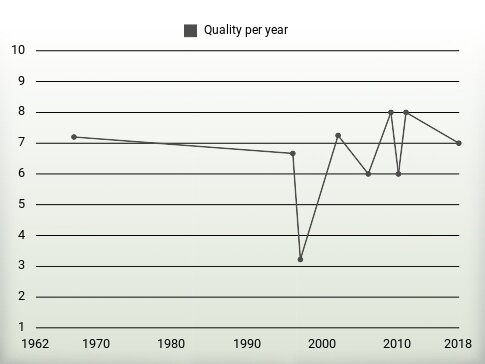 Quality per year