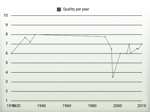 Quality per year