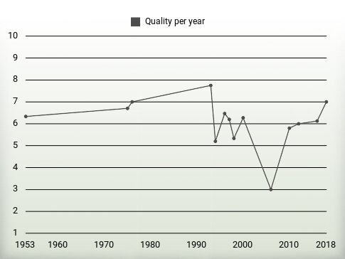 Quality per year