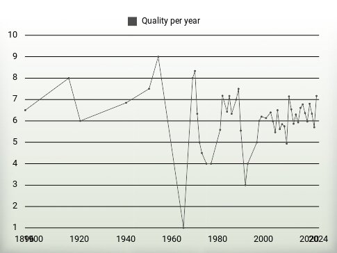 Quality per year