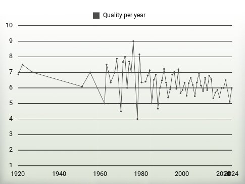 Quality per year