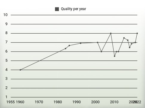 Quality per year