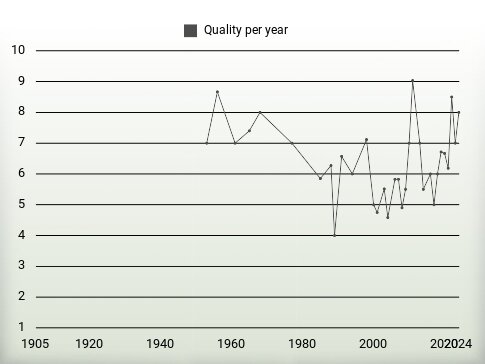 Quality per year