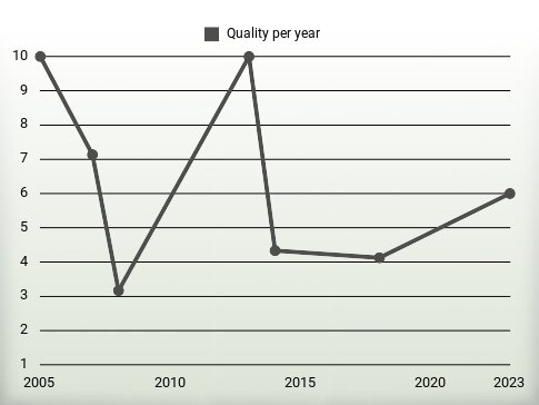 Quality per year