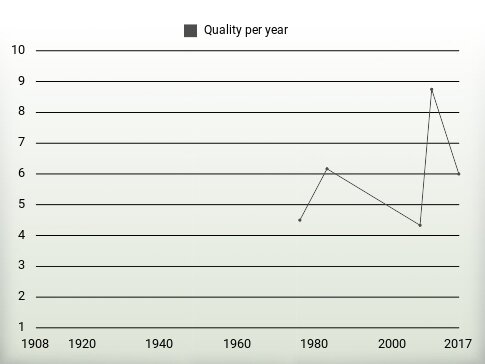 Quality per year