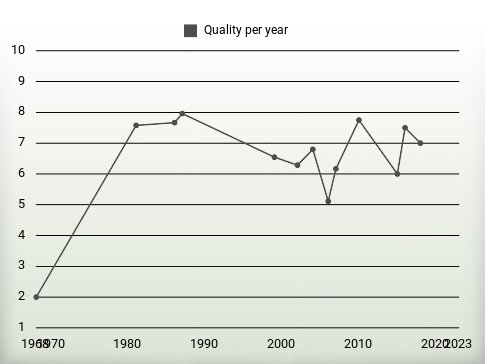 Quality per year