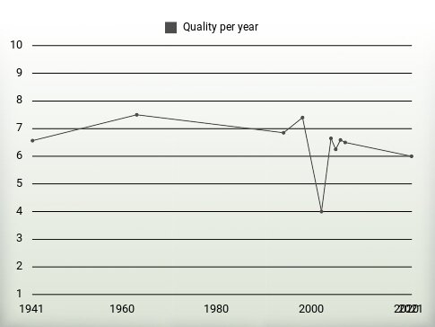 Quality per year