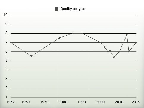 Quality per year