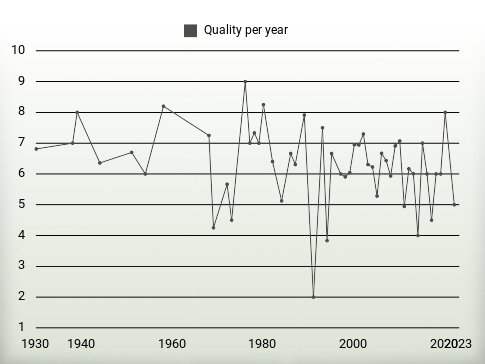 Quality per year