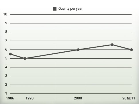 Quality per year