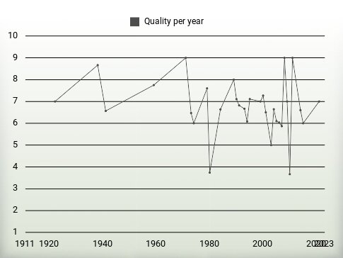 Quality per year