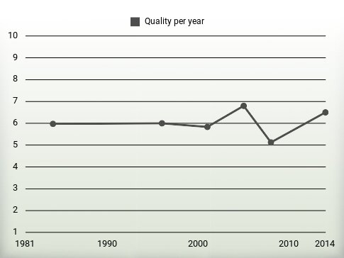 Quality per year