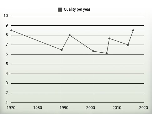 Quality per year