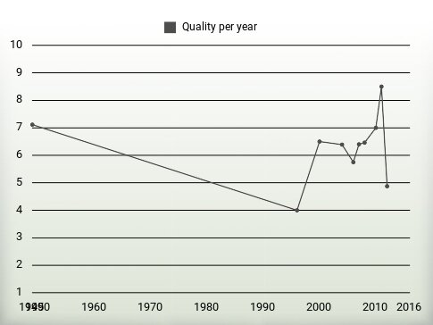 Quality per year