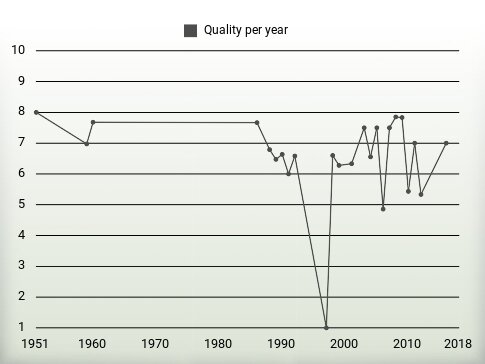 Quality per year