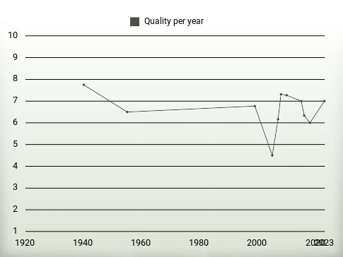 Quality per year