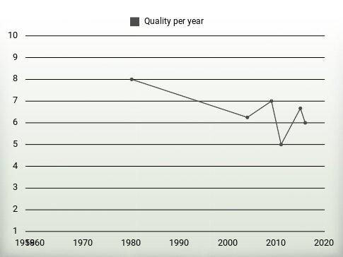 Quality per year