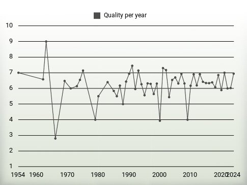 Quality per year