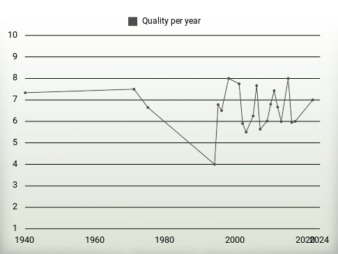 Quality per year